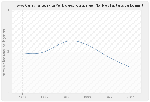 La Membrolle-sur-Longuenée : Nombre d'habitants par logement